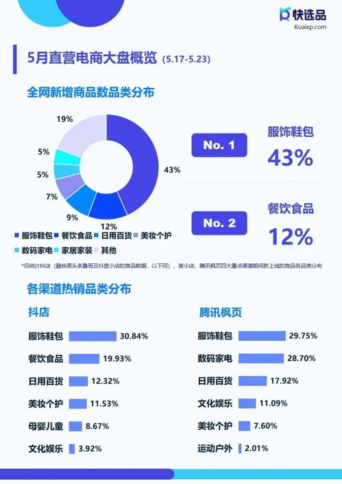 5月第三期直營電商選品情報 快手小店收納架熱銷突破10萬，母嬰用品銷售持續(xù)增長