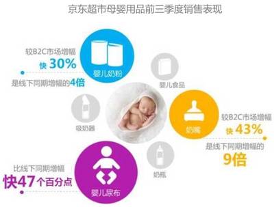 2017前三季度電商增長引領(lǐng)市場 京東漲幅迅猛，母嬰用品銷售成亮點(diǎn)